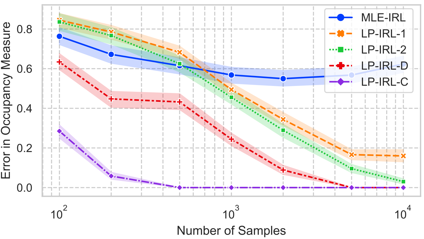 Visualization for A Unified Linear Programming Framework for Offline Reward Learning from Human Demonstrations and Feedback